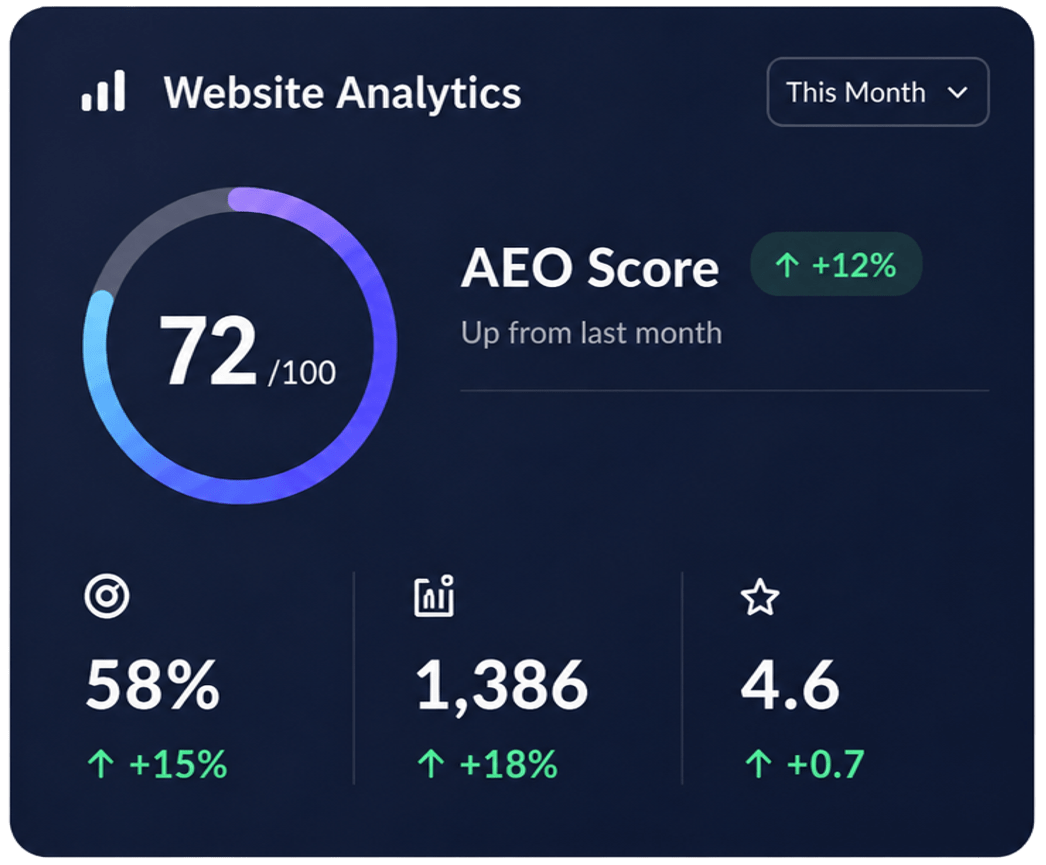 Help your website do more than get found. Make sure AI systems can understand it correctly in answers and recommendations.