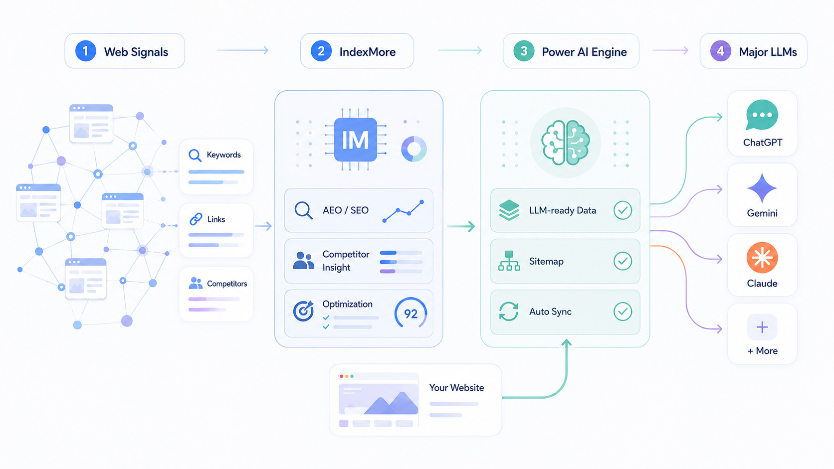 Pimker by Web Signals, IndexMore, Power AI Engine tomain LLM technology process
